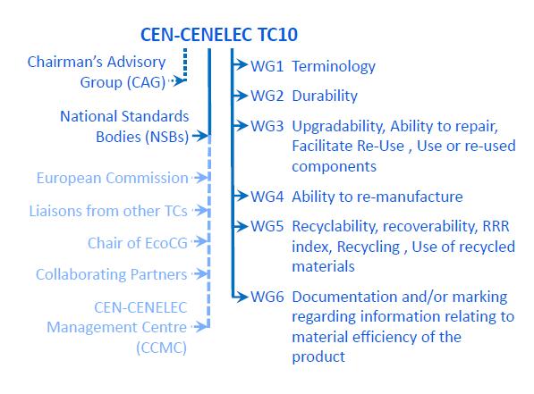 CENELEC standards TC 10 (Material efficiency): Update from WG 5.