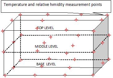 3. Methodology Ambient temperature has been set to +1 C and relative humidity set to 90 %.