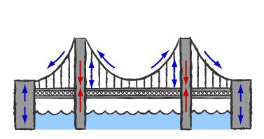 Suspension bridge: Golden Gate Bridge The suspension bridge... can span 2,000 to 7,000 feet -- way farther than any other type of bridge!
