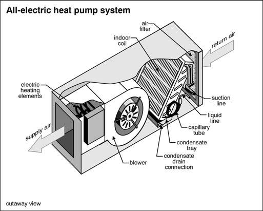 Various Types of Heat Pump Systems All Electric Heat Pumps With an all electric heat pump unit the back-up or auxiliary unit consists of electric heating elements, the same or similar as an
