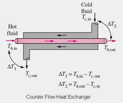 2. Counter flow heat exchanger In a counter flow heat exchanger, the two fluids flow in opposite directions. The efficiency of counter flow heat exchanger is higher than parallel flow heat exchanger.
