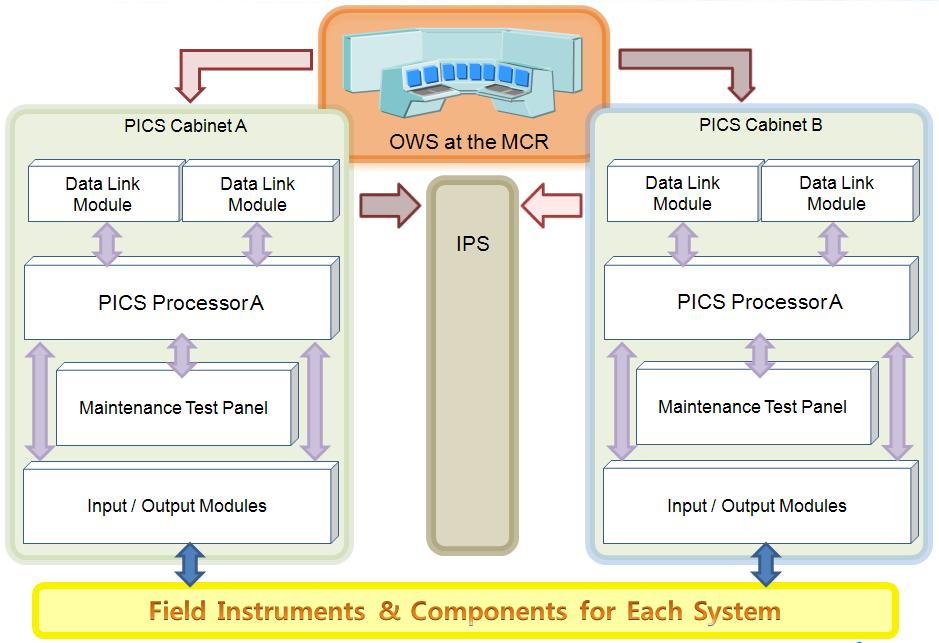 Process Instrumentation & Control system Design Features : - Dual Redundant digital computer system - Control of process systems equipment (pumps, valves, fans, heaters and etc.