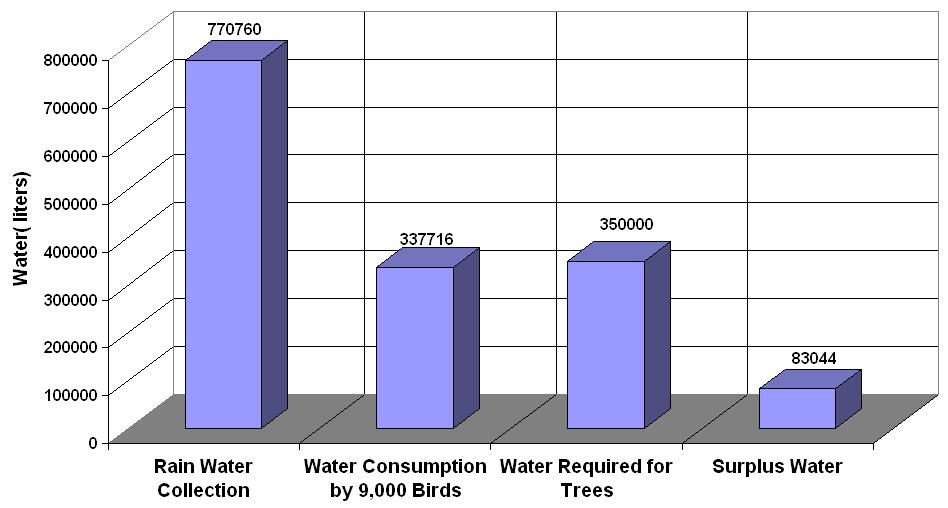 Usage of Rain Water: Summary of water collection from roof and water demand requirement of poultry and surplus for vegetation is shown