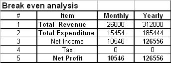 Net profit per year would be