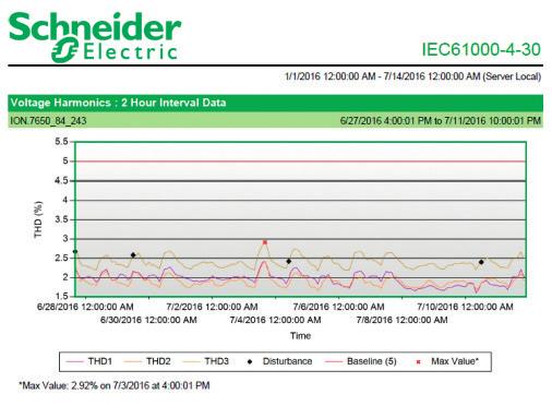 Increase Electrical System and Asset Reliability Power Quality Monitoring, Correction, and Compliance Reporting Good