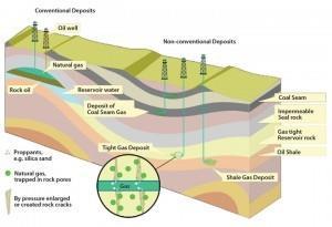 Geosynthetic opportunities in shale gas fracking (revisited) April 1, 2015 By Robert M. Koerner, George R.
