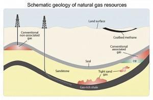 EIA FIGURE 2 Schematic geology of natural gas resources.