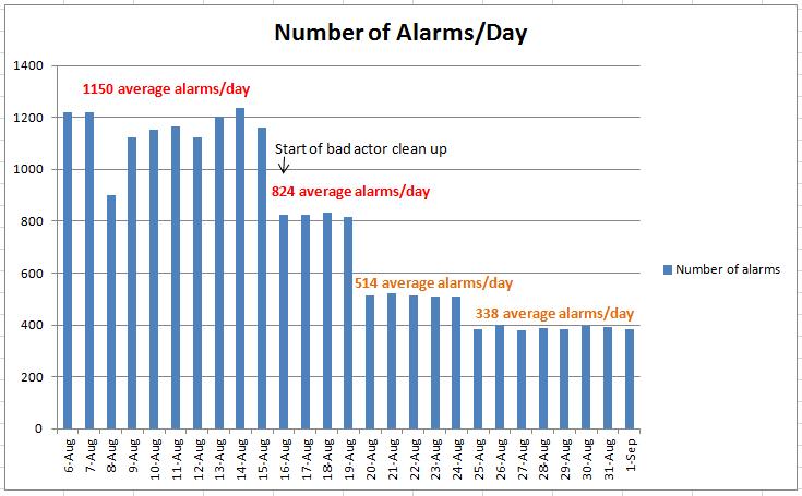 Alarm rates BEFORE and