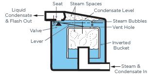 Steam Systems - Operations Tune-ups to get correct fuel/air ratio Condensate recovery Steam trap inspection and repair Water treatment Improving Steam System