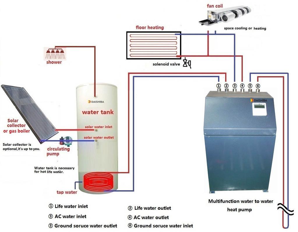 6. Multifunction water source heat pump Models available from