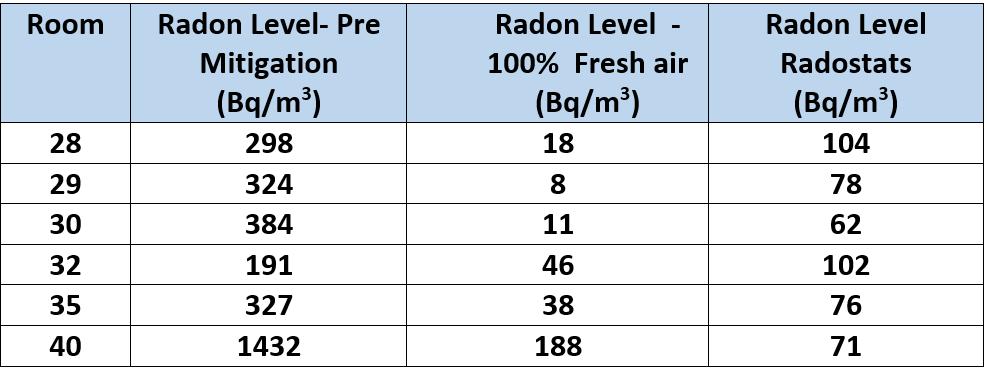 reduction in electricity consumption >60% reduction in gas consumption (Radon Environment Corp, Prince