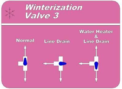 SECTION 7 PLUMBING 11. For Tankless Water Heater Only: Turn Winterization Valve 3 from Normal position to Line Drain position to allow water and antifreeze to flow through the recirculation line.