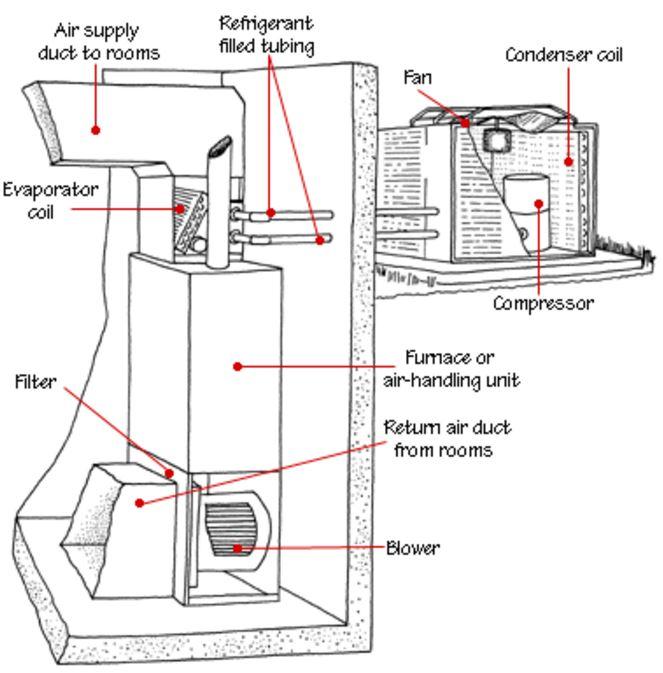 All-Air Systems In these systems all heating and cooling (sensible and latent) is done by supplying air to the conditioned space. A few examples are given below. Figure 1.