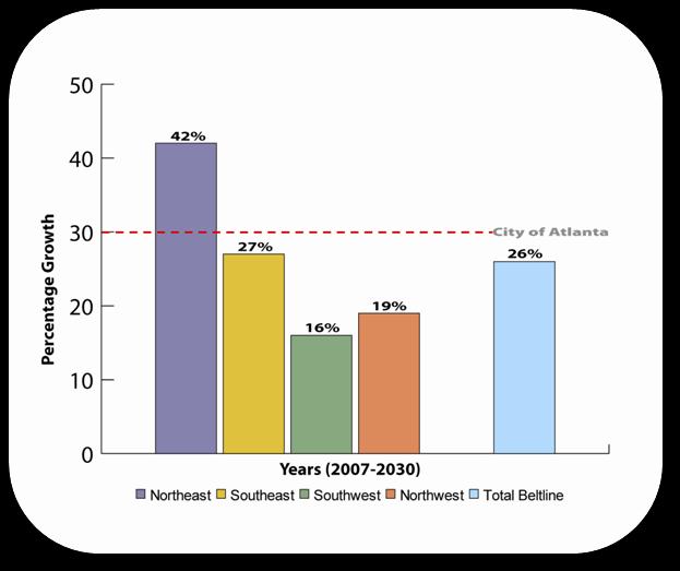 BeltLine Corridor Existing Conditions Population Growth 2007-2030 Atlanta Regional Commission (ARC) forecasts: