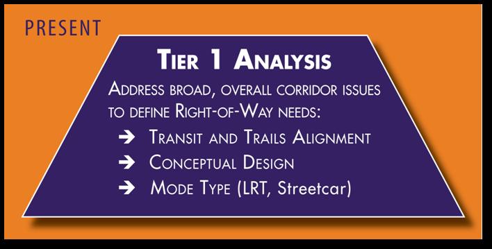 Environmental Study Process Broad Overall Corridor Issues Develop evaluation measures Identify system-level impacts Transit and Trail Alignment Refine alignments and station areas
