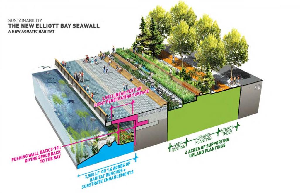 1. Seattle Central Waterfront Park More than any one element or technology, the sustainable heart of this project is the transformation of 15- acres (23 city blocks) of once asphalt and concrete