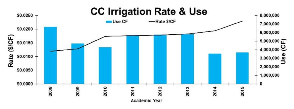 Background Colorado College used roughly 69 acre feet of water last academic year to irrigate the various turfs and vegetation on campus (Ferguson, 2016).