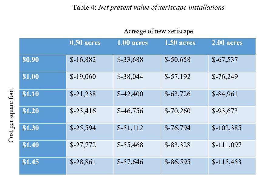 range of values between $0.90 per square foot and $1.45 per square foot. Table 3 summarizes how much different xeriscape installations would cost.