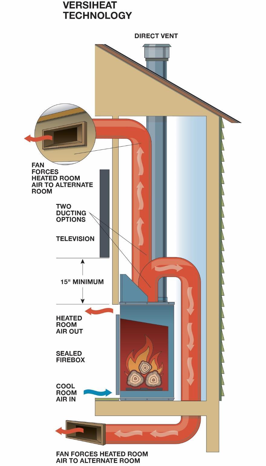 3.2.1.3.2 Versiheat The Versiheat system uses a fan to redirect heat from the fireplace to an alternate room in the home.