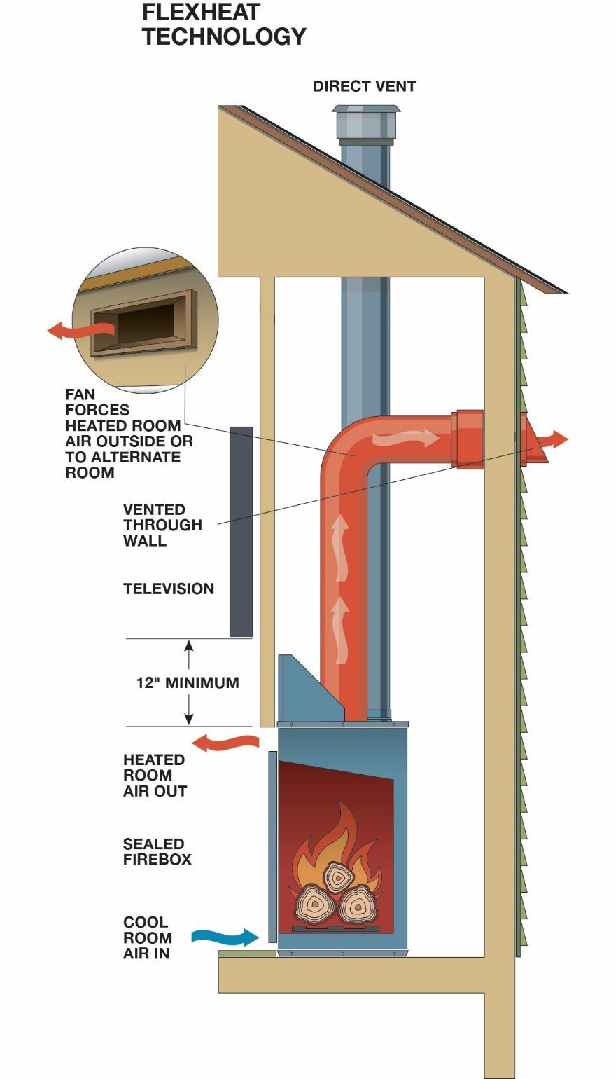 3.2.1.3.3 FlexHeat The FlexHeat system uses two inline fans to redirect heat from the fireplace outside the home or to an alternate room in the home.