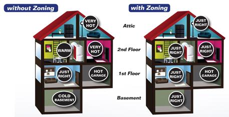 Save Energy with Zoned Air Flow Our homes don t have just ONE light switch to control all the lights at once; that would be wasteful.