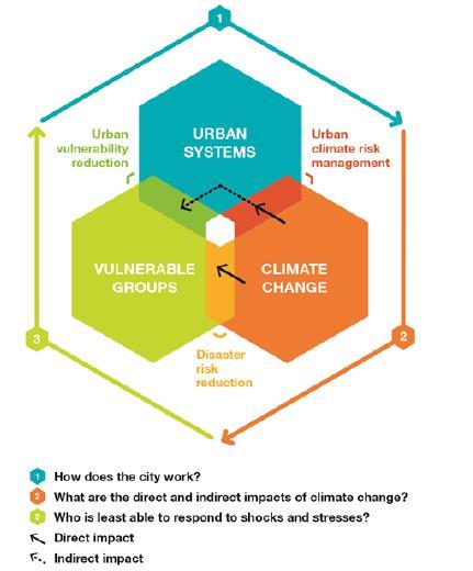 Understanding urban systems, vulnerability & climate change Meeting the region s infrastructure gaps, need for resilience, eradicating