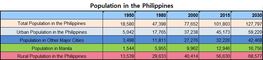 Urbanization in the Philippines Urban