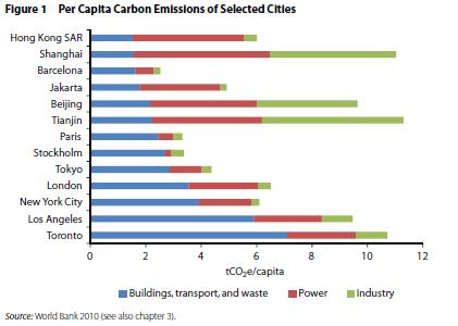 all GHG The carbon footprint of Asian cities is rapidly increasing, several factors: Urban expansion & suburbanisation