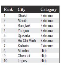 is the second highest city which are at risk