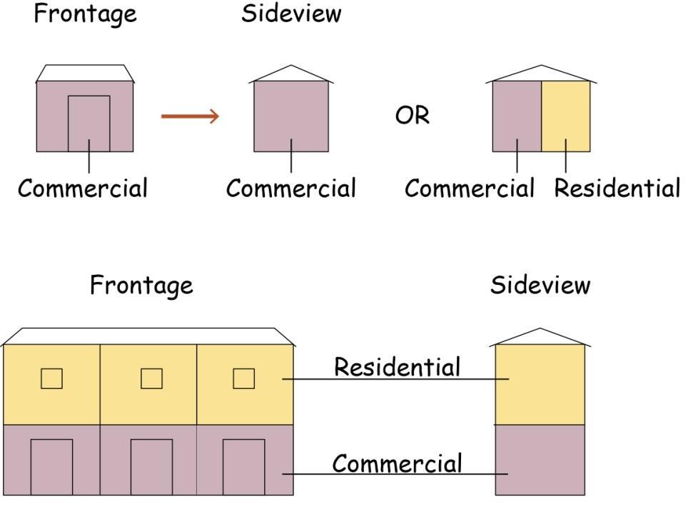 6.6.1 Shops along the road Image 6-33 Analysis of the shops along the branch road There are two building forms of