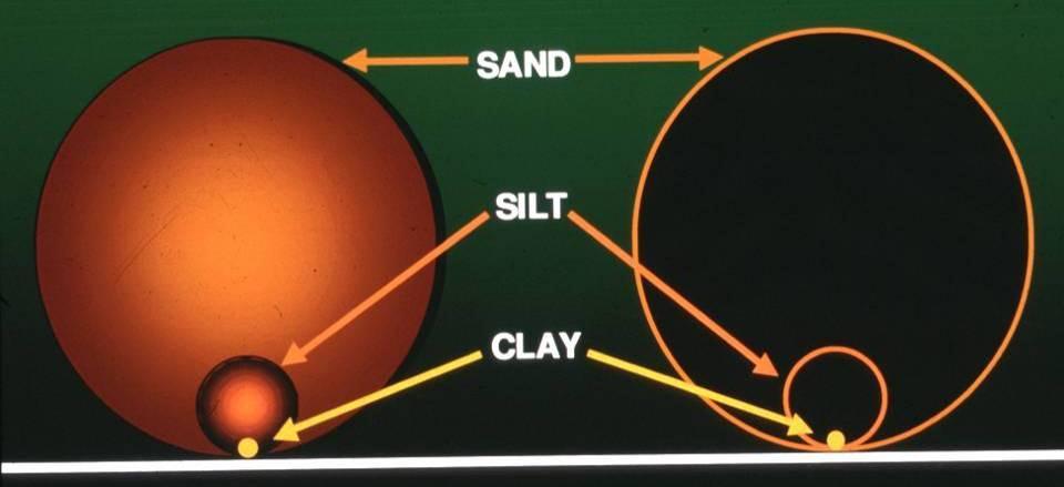 Soil Particle Sizes Sand Silt Clay 2.
