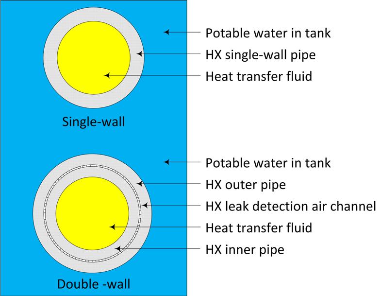 Figure 11. Cross-sections of single-wall and double-wall heat exchangers Pipe Insulation The exterior of piping shall be insulated and properly supported and protected from corrosion and degradation.
