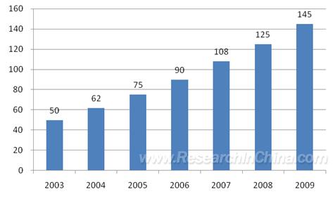 Ownership of Solar Water Heater, 2003-2009 (million m2) Source: ResearchInChina Key Enterprises of Solar Water Heater in China, 2010 Source: ResearchInChina The release of