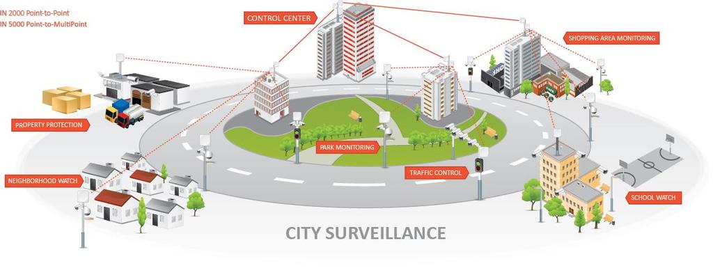 City Surveillance Network Airmux-400 Point-to-Point