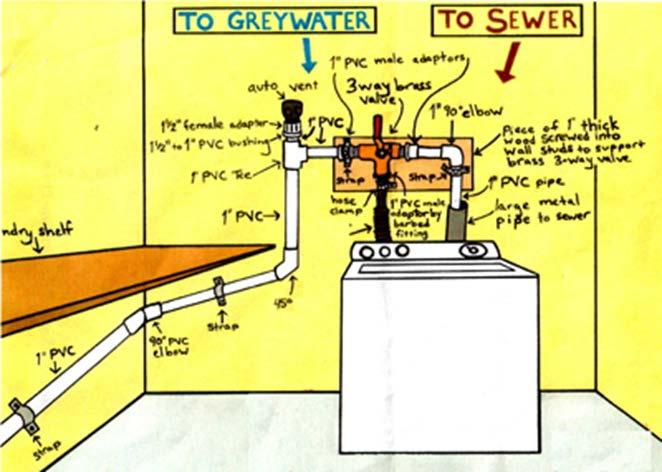 A construction permit is no longer required for the installation of a single-family or two-family residential graywater