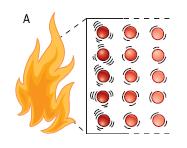 Conduction Conduction: the transfer of thermal energy that occurs when warmer particles come in contact with cooler particles and transfer energy to