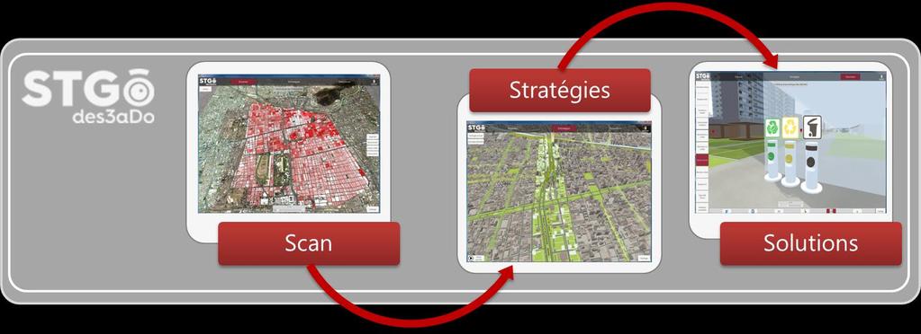 An approach developed using 3 main phases: Scan, Strategies, Solutions Artelia supervised the development of the software based on a process developed specifically to design sustainable cities.