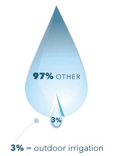 3% of Colorado s Water is Used for Landscapes and Recreational Areas Other includes: Down stream users* Agricultural use Drinking water Bathing and