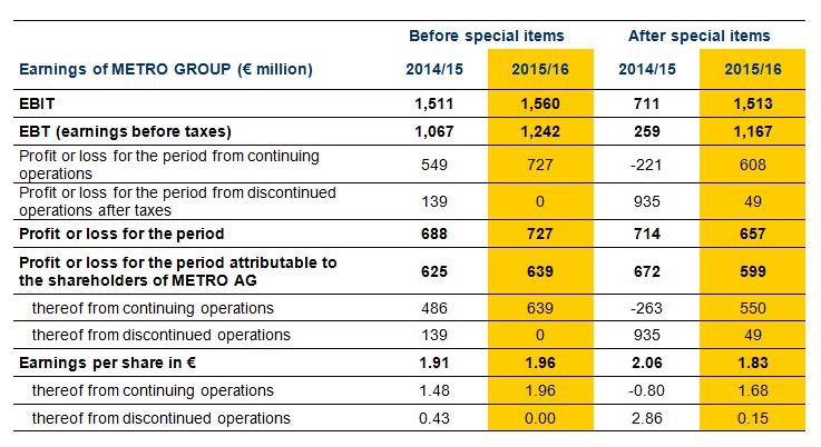 Düsseldorf, 14.12.2016 4/8 Net debt was reduced further by 0.2 billion and amounted to 2.3 billion as of 30 September 2016 (30/9/2015: 2.5 billion).