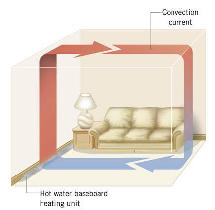 The air above the baseboard unit is heated, like the air above a fire. Buoyant forces from the surrounding cooler air push the warm air upward.