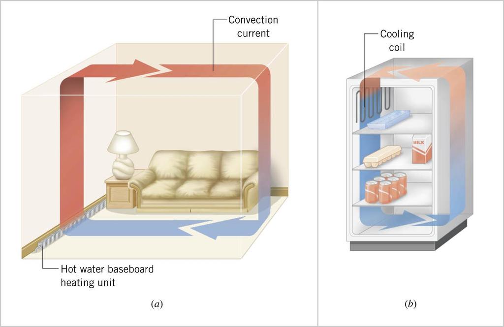 Conceptual Examples: Hot Water Baseboard Heating and Refrigerators Mounted near the top of the refrigerator