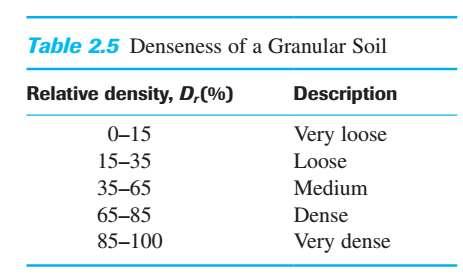 - Relative Density In granular soils, the degree of compaction in the field can be measured according to the relative