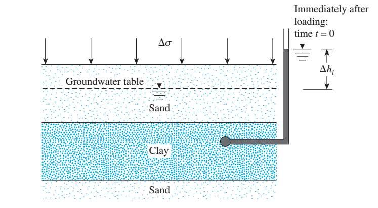 - Consolidation In the field, when the stress on a saturated clay layer is increased for example, by the construction of a foundation the pore water pressure in the clay will increase.