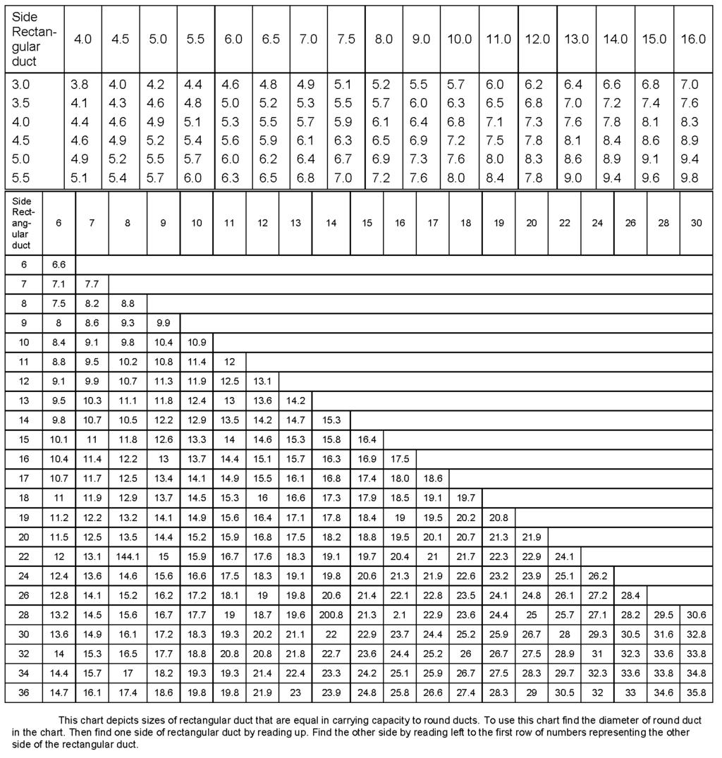 Table 9-3 Duct Capacity Conversions (The dimensions in this chart are in inches) 1.1.0 Types of Duct Systems In this section, the advantages and disadvantages of a double-duct system are discussed.