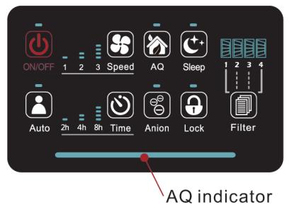 AQ(Air Quality) Built-in air quality sensor can detect air quality, after switching on the applicance, pressing button to turn on the AQ indicator, the AQ indicator will flash once, then show the