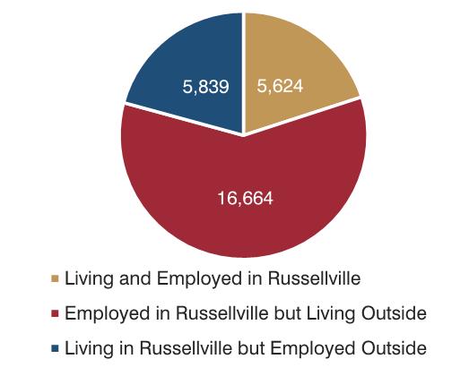 ECONOMIC RESILIENCE NOW Regional Jobs Magnet - (17K Commuters into Town) Diverse Economy - (Mirrors State) Conagra + Tyson - (20% of Economy) Automation? Nuclear One - (Will it still be here?