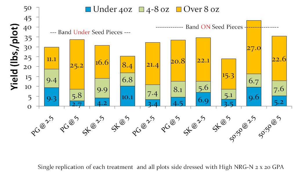 The lower application rates of Sure-K in this study resulted in greater yields then the higher rate. This occurred for both fertilizer placements. Still, yields for 2.