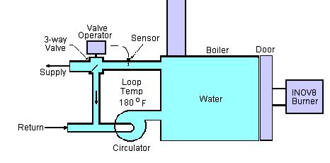 preferred hydronic circuit and control valve that will maintain boiler water temperature at a high level as normally occurs in an automotive engine.