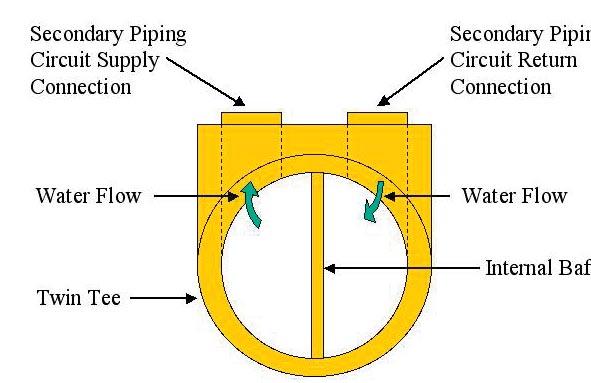 Insures Decoupled Secondary Piping Circuit The distance between the two secondary circuit take-off tees in the Twin Tee is an absolute minimum, less than one inch.