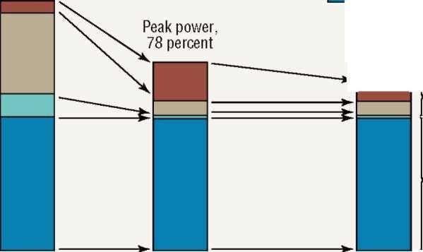 Peak power (cooling), 100 percent Figure 5 shows a comparison of peal; power demand for a low flow injection pumping system. The peak power demand of a low-flow injection pumping system.